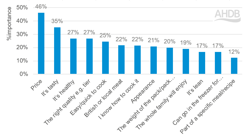 Bar chart showing the drivers people claimed most important when buying food